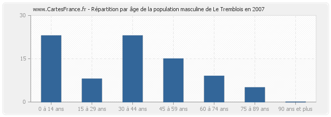 Répartition par âge de la population masculine de Le Tremblois en 2007